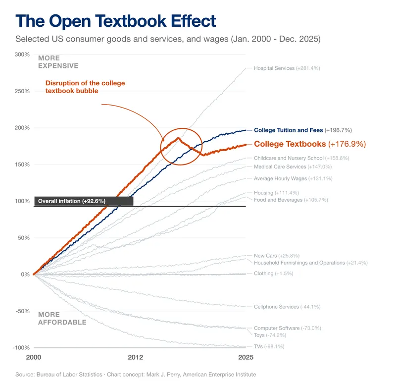 College textbook prices tracked tuition until 2012, then flattened while tuition kept rising: textbooks up 176.9%, tuition up 196.7%, versus 92.6% overall inflation, 2000 to 2025.